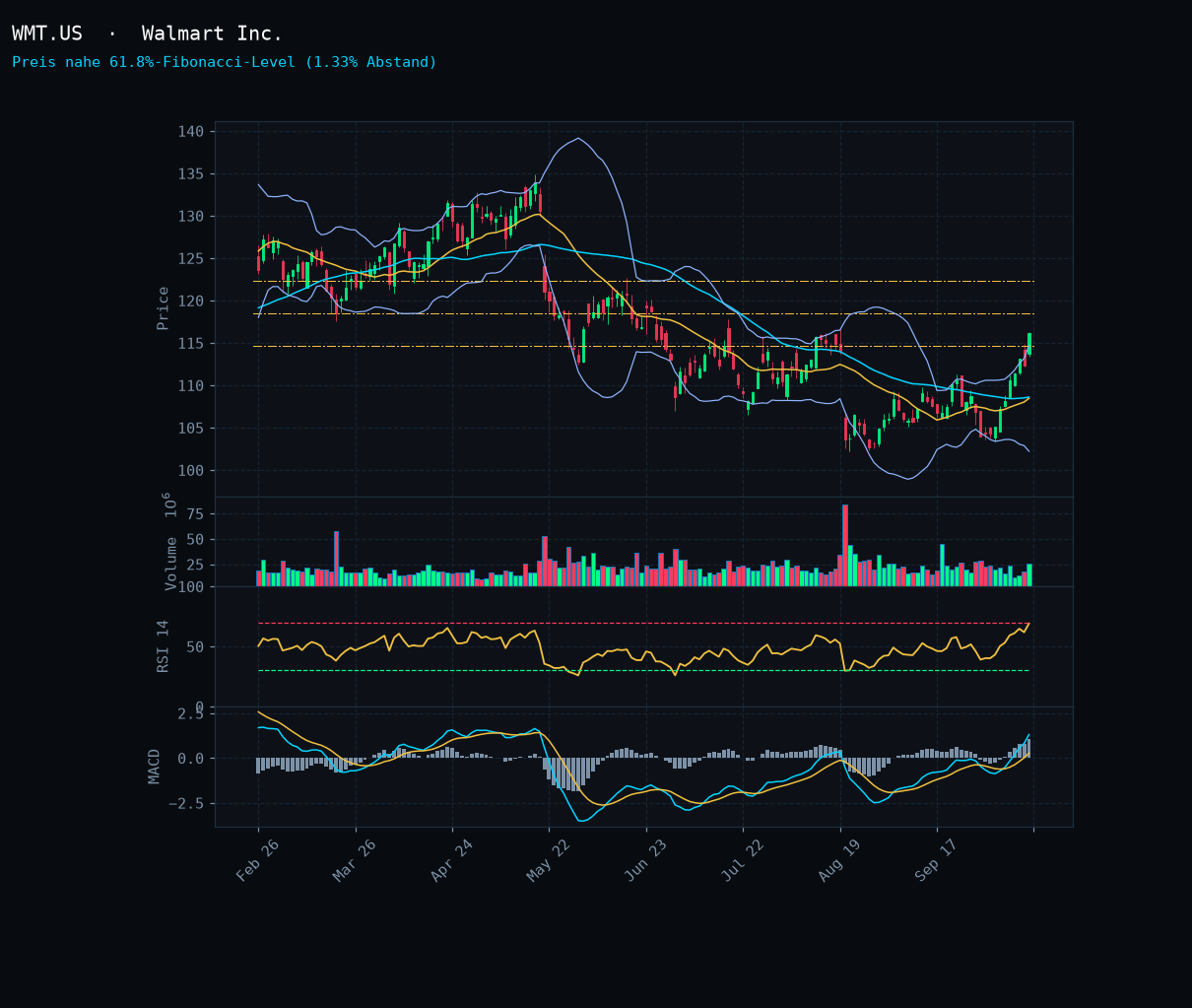 WMT.US